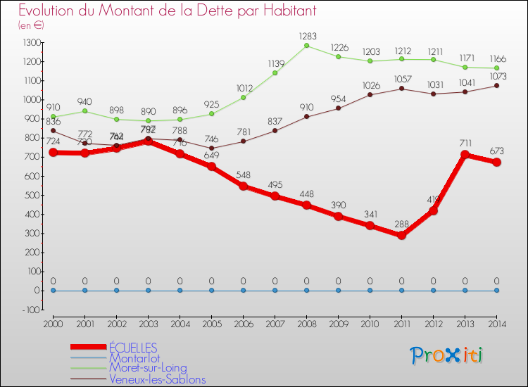Evolution de la dette par habitant pour la commune de ÉCUELLES et les communes proches de 2000 à 2014 Comparaison de la dette par habitant pour ÉCUELLES et les communes voisines de 2000 à 2014