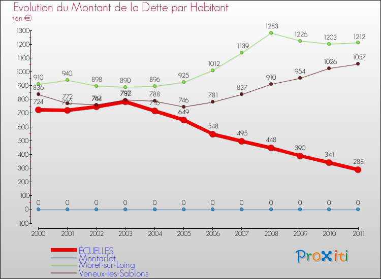 Evolution de la dette par habitant pour la commune de ÉCUELLES et les communes proches Comparaison de la dette par habitant pour ÉCUELLES et les communes voisines