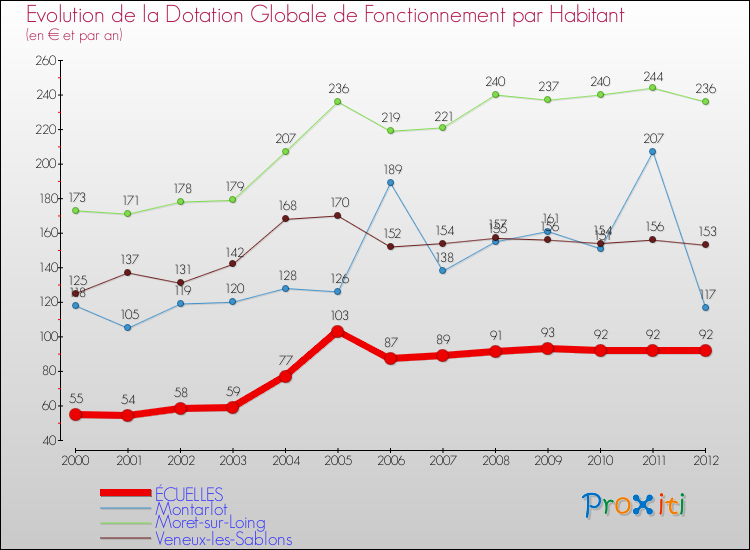 Evolution et montant de la dotation globale de fonctionnement par Habitant pour ÉCUELLES et les communes proches Comparaison des dotations globales de fonctionnement par habitant pour ÉCUELLES et les communes voisines