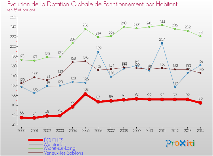 Evolution et montant de la dotation globale de fonctionnement par Habitant pour ÉCUELLES et les communes proches de 2000 à 2014. Comparaison des dotations globales de fonctionnement par habitant pour ÉCUELLES et les communes voisines de 2000 à 2014.