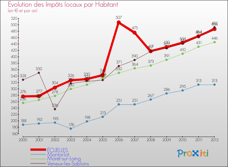 Evolution et montant des impôts locaux par Habitant pour ÉCUELLES et les communes proches Comparaison des impôts locaux par habitant pour ÉCUELLES et les communes voisines