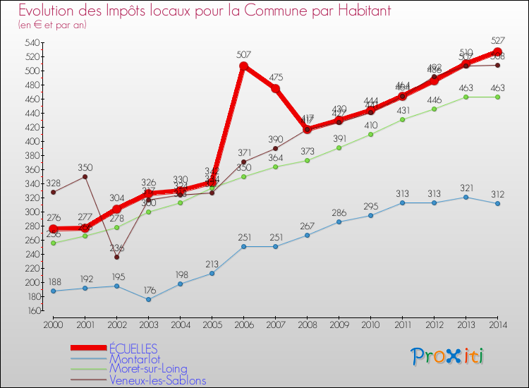 Evolution et montant des impôts locaux par Habitant pour ÉCUELLES et les communes proches de 2000 à 2014 Comparaison des impôts locaux par habitant pour ÉCUELLES et les communes voisines de 2000 à 2014