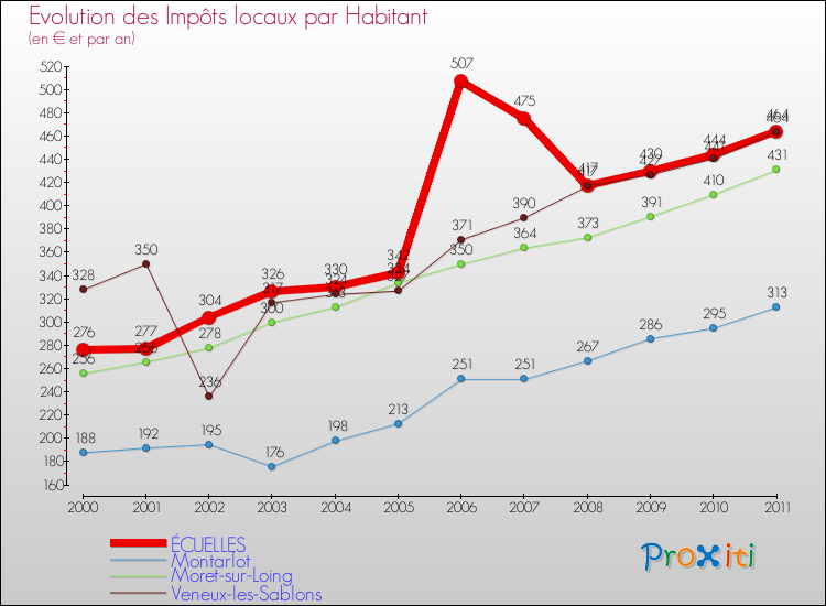 Evolution et montant des impôts locaux par Habitant pour ÉCUELLES et les communes proches Comparaison des impôts locaux par habitant pour ÉCUELLES et les communes voisines