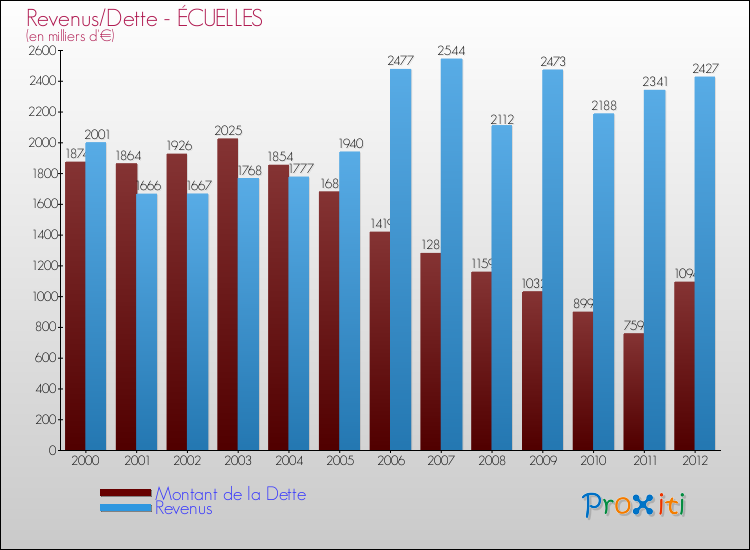 Evolution comparée de la dette et des revenus pour la commune de ÉCUELLES de 2000 à 2012 Comparaison de la dette et des revenus pour ÉCUELLES de 2000 à 2012