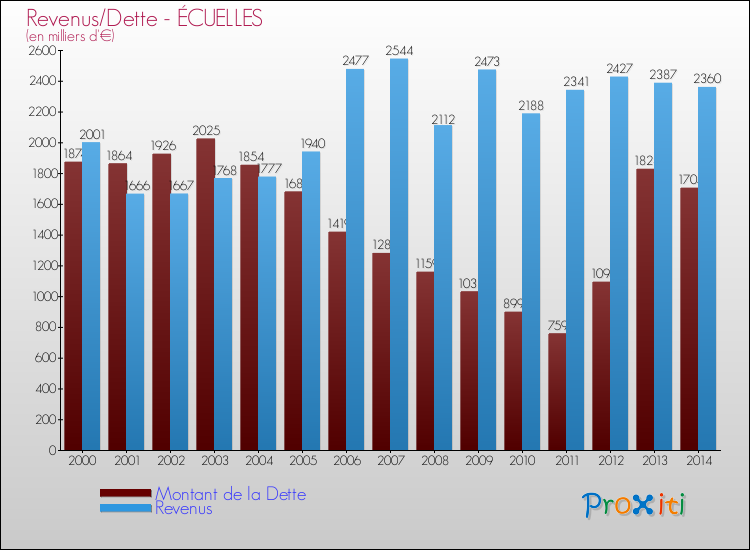 Evolution comparée de la dette et des revenus pour la commune de ÉCUELLES de 2000 à 2014 Comparaison de la dette et des revenus pour ÉCUELLES de 2000 à 2014