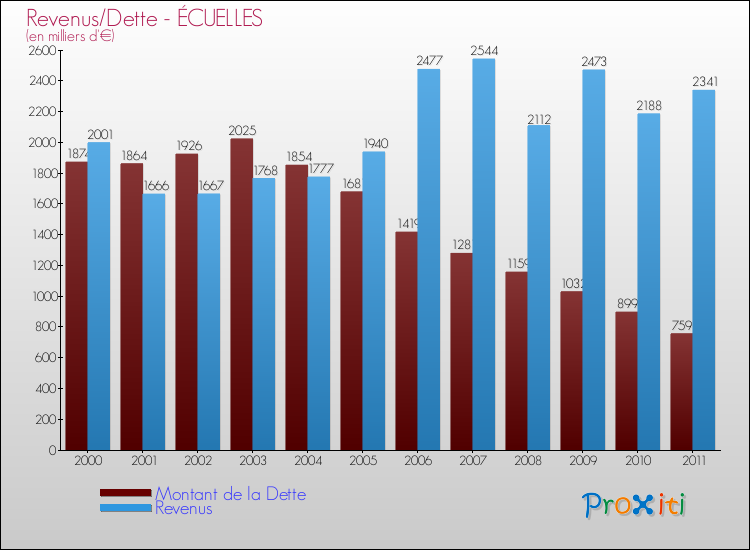 Evolution comparée de la dette et des revenus pour la commune de ÉCUELLES de 2000 à 2011 Comparaison de la dette et des revenus pour ÉCUELLES de 2000 à 2011