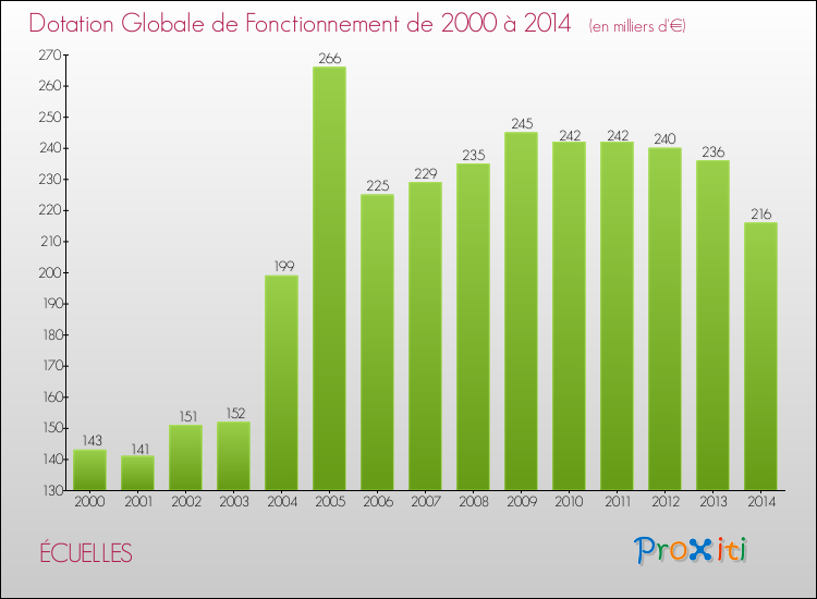 Evolution du montant de la Dotation Globale de Fonctionnement pour la commune de ÉCUELLES de 2000 à 2014 Evolution du montant de la Dotation Globale de Fonctionnement pour ÉCUELLES de 2000 à 2014