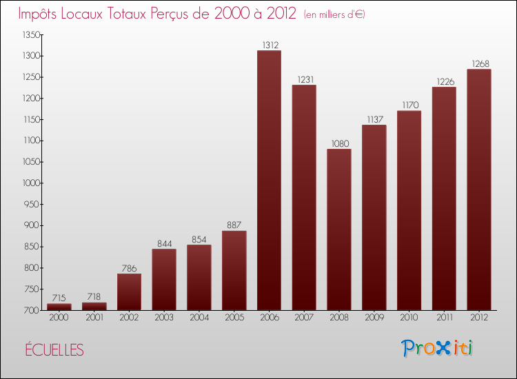 Evolution des Impôts Locaux pour la commune de ÉCUELLES de 2000 à 2012 Evolution des Impôts Locaux pour ÉCUELLES de 2000 à 2012