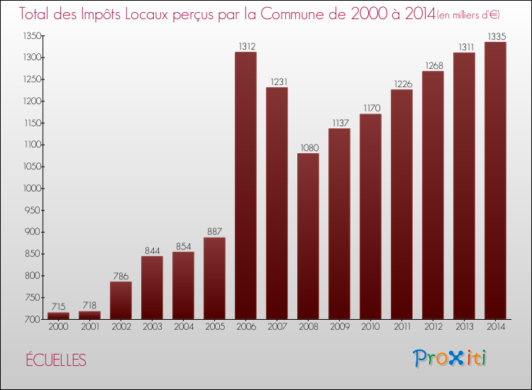 Evolution des Impôts Locaux pour la commune de ÉCUELLES de 2000 à 2014 Evolution des Impôts Locaux pour ÉCUELLES de 2000 à 2014