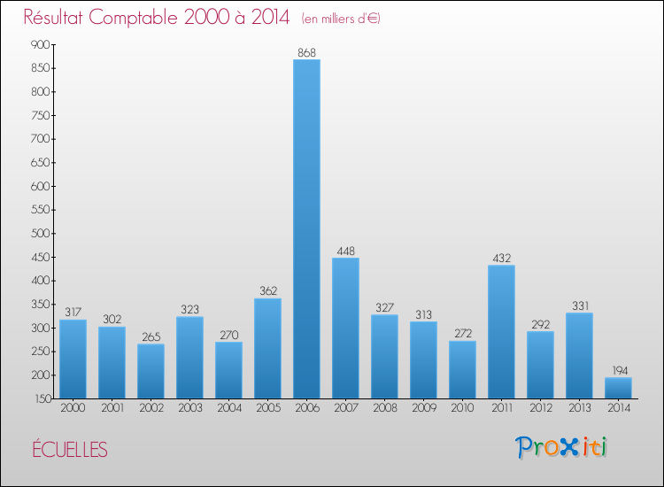 Evolution du résultat comptable pour la commune de ÉCUELLES de 2000 à 2014 Evolution du résultat comptable pour ÉCUELLES de 2000 à 2014