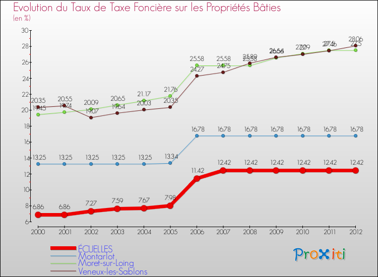 Evolution du taux de la taxe foncière sur le bati pour ÉCUELLES et les communes proches de 2000 à 2012 Comparaison des taux de taxe foncière sur le bati pour ÉCUELLES et les communes voisines de 2000 à 2012