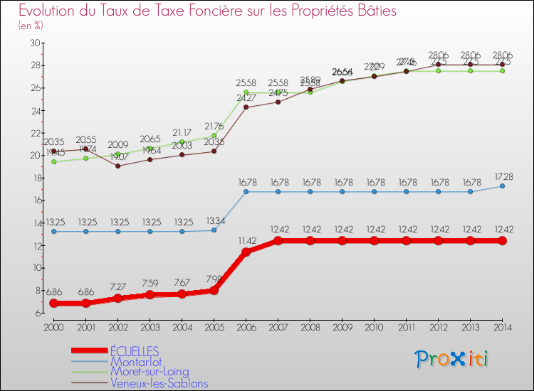 Evolution du taux de la taxe foncière sur le bati pour ÉCUELLES et les communes proches de 2000 à 2014 Comparaison des taux de taxe foncière sur le bati pour ÉCUELLES et les communes voisines de 2000 à 2014