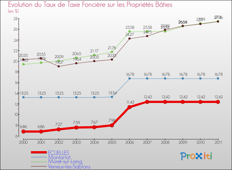 Evolution du taux de la taxe foncière sur le bati pour ÉCUELLES et les communes proches Comparaison des taux de taxe foncière sur le bati pour ÉCUELLES et les communes voisines