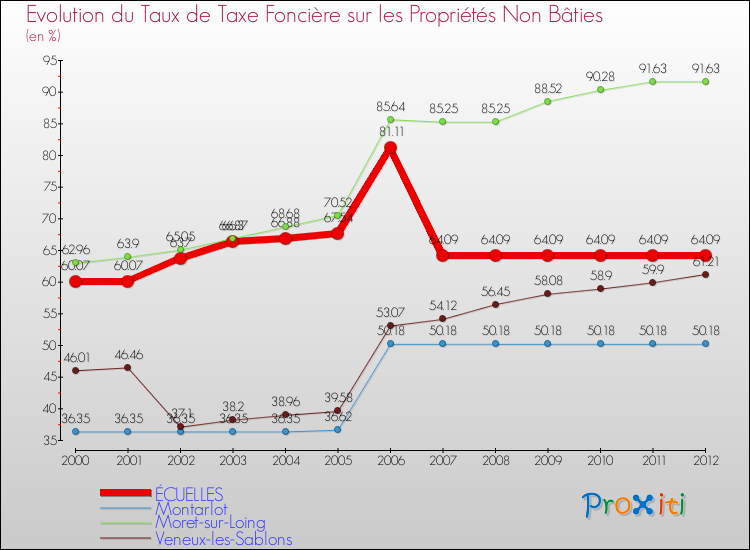 Evolution du taux de la taxe foncière sur les immeubles et terrains non batis pour ÉCUELLES et les communes proches de 2000 à 2012 Comparaison des taux de la taxe foncière sur les immeubles et terrains non batis pour ÉCUELLES et les communes voisines de 2000 à 2012