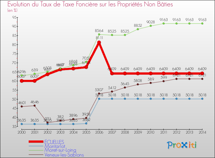 Evolution du taux de la taxe foncière sur les immeubles et terrains non batis pour ÉCUELLES et les communes proches de 2000 à 2014 Comparaison des taux de la taxe foncière sur les immeubles et terrains non batis pour ÉCUELLES et les communes voisines de 2000 à 2014