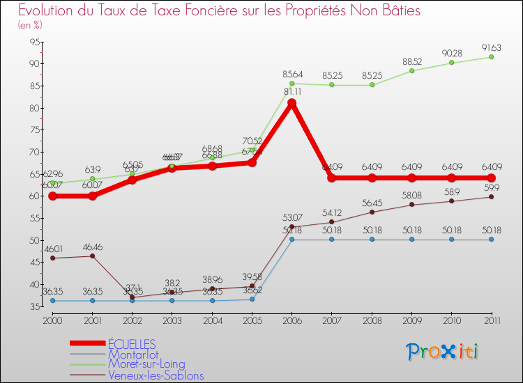 Evolution du taux de la taxe foncière sur les immeubles et terrains non batis pour ÉCUELLES et les communes proches Comparaison des taux de la taxe foncière sur les immeubles et terrains non batis pour ÉCUELLES et les communes voisines