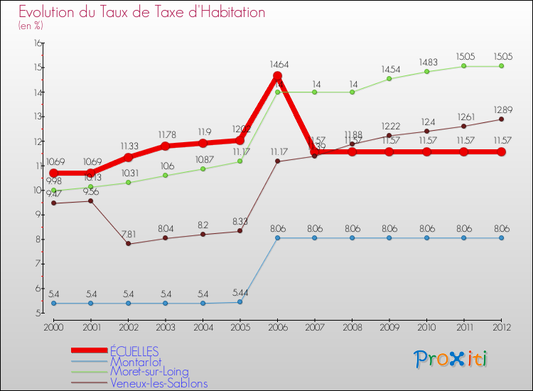 Evolution du taux de la taxe d'habitation pour ÉCUELLES et les communes proches Comparaison des taux de la taxe d'habitation pour ÉCUELLES et les communes voisines