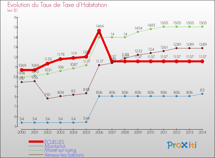 Evolution du taux de la taxe d'habitation pour ÉCUELLES et les communes proches de 2000 à 2014 Comparaison des taux de la taxe d'habitation pour ÉCUELLES et les communes voisines de 2000 à 2014