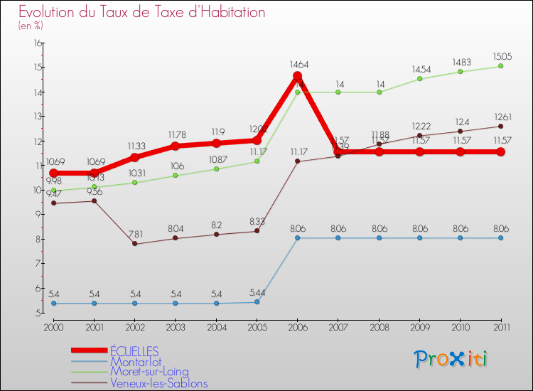 Evolution du taux de la taxe d'habitation pour ÉCUELLES et les communes proches Comparaison des taux de la taxe d'habitation pour ÉCUELLES et les communes voisines