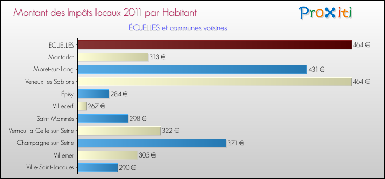 Montant des impôts locaux par Habitant pour ÉCUELLES et les communes proches Comparaison des impôts locaux par habitant pour ÉCUELLES et les communes voisines