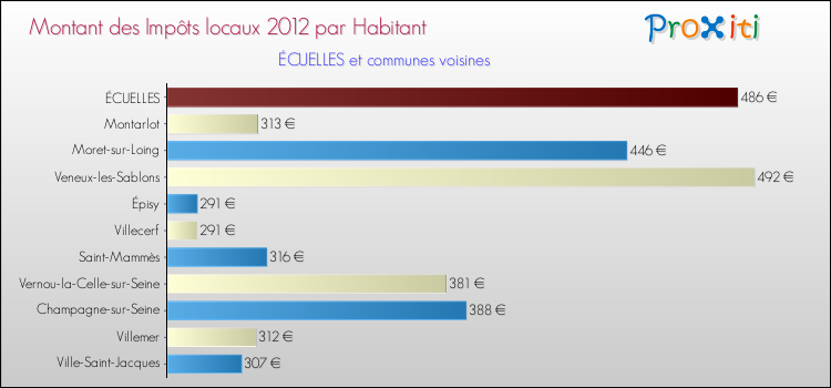 Montant des impôts locaux par Habitant pour ÉCUELLES et les communes proches Comparaison des impôts locaux par habitant pour ÉCUELLES et les communes voisines