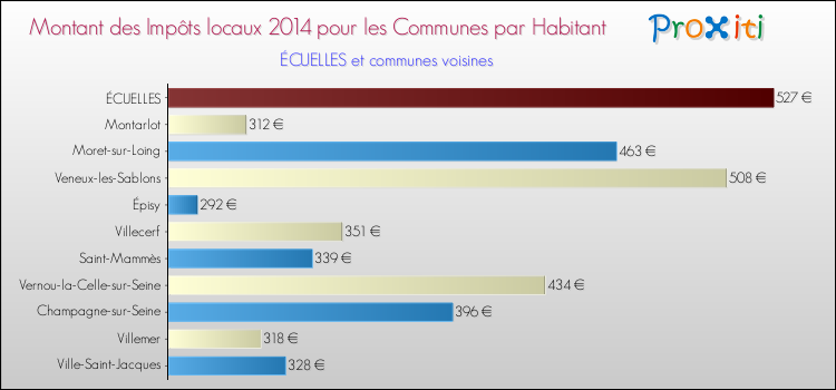 Montant des impôts locaux par Habitant pour ÉCUELLES et les communes proches en 2014 Comparaison des impôts locaux par habitant pour ÉCUELLES et les communes voisines en 2014