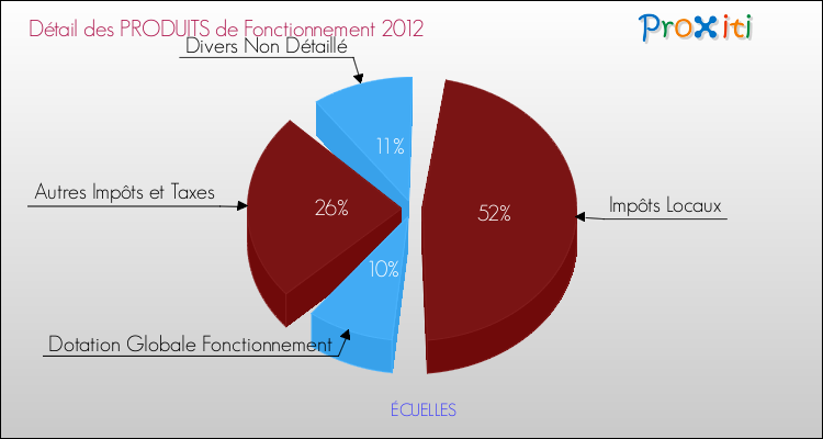 Décomposition du Budget de Fonctionnement 2012 de la commune de ÉCUELLES Budget de Fonctionnement 2012 pour la commune de ÉCUELLES