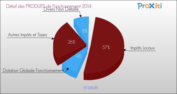 Décomposition du Budget de Fonctionnement 2014 de la commune de ÉCUELLES Budget de Fonctionnement 2014 pour la commune de ÉCUELLES