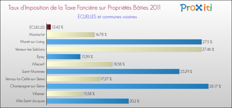 Taux d'imposition de la taxe foncière sur le bati 2011 pour ÉCUELLES et les communes proches Comparaison des taux d'imposition de la taxe foncière sur le bati 2011 pour ÉCUELLES et les communes voisines