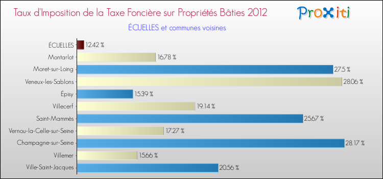 Taux d'imposition de la taxe foncière sur le bati 2012 pour ÉCUELLES et les communes proches Comparaison des taux d'imposition de la taxe foncière sur le bati 2012 pour ÉCUELLES et les communes voisines
