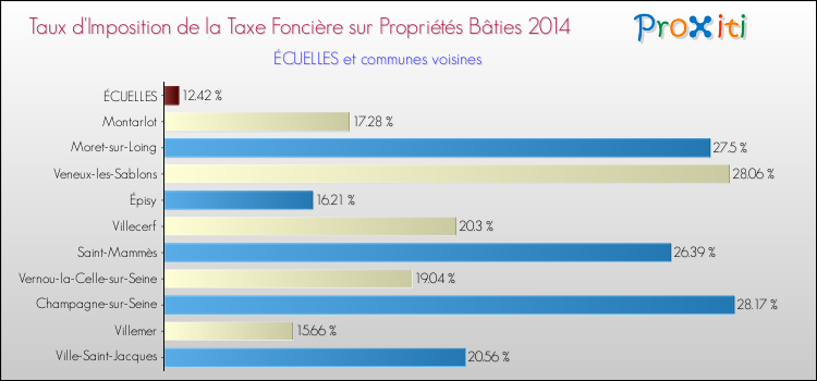 Taux d'imposition de la taxe foncière sur le bati 2014 pour ÉCUELLES et les communes proches Comparaison des taux d'imposition de la taxe foncière sur le bati 2014 pour ÉCUELLES et les communes voisines