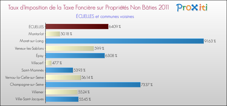 Taux d'imposition de la taxe foncière sur les immeubles et terrains non batis 2011 pour ÉCUELLES et les communes proches Comparaison des taux d'imposition de la taxe foncière sur les immeubles et terrains non batis 2011 pour ÉCUELLES et les communes voisines