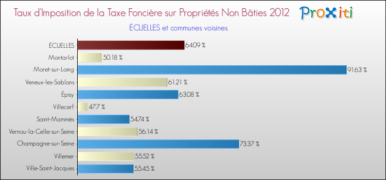 Taux d'imposition de la taxe foncière sur les immeubles et terrains non batis 2012 pour ÉCUELLES et les communes proches Comparaison des taux d'imposition de la taxe foncière sur les immeubles et terrains non batis 2012 pour ÉCUELLES et les communes voisines