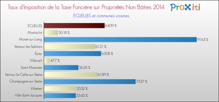 Taux d'imposition de la taxe foncière sur les immeubles et terrains non batis 2014 pour ÉCUELLES et les communes proches Comparaison des taux d'imposition de la taxe foncière sur les immeubles et terrains non batis 2014 pour ÉCUELLES et les communes voisines