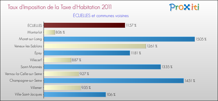 Taux d'imposition de la taxe d'habitation 2011 pour ÉCUELLES et les communes proches Comparaison des taux d'imposition de la taxe d'habitation 2011 pour ÉCUELLES et les communes voisines