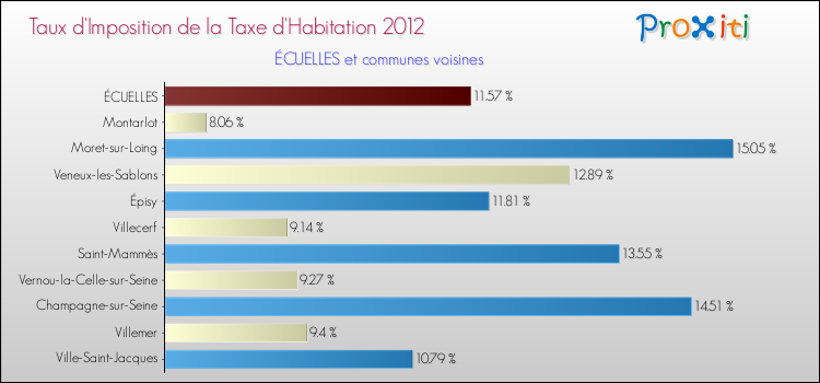 Taux d'imposition de la taxe d'habitation 2012 pour ÉCUELLES et les communes proches Comparaison des taux d'imposition de la taxe d'habitation 2012 pour ÉCUELLES et les communes voisines
