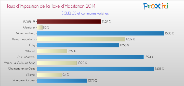 Taux d'imposition de la taxe d'habitation 2014 pour ÉCUELLES et les communes proches Comparaison des taux d'imposition de la taxe d'habitation 2014 pour ÉCUELLES et les communes voisines