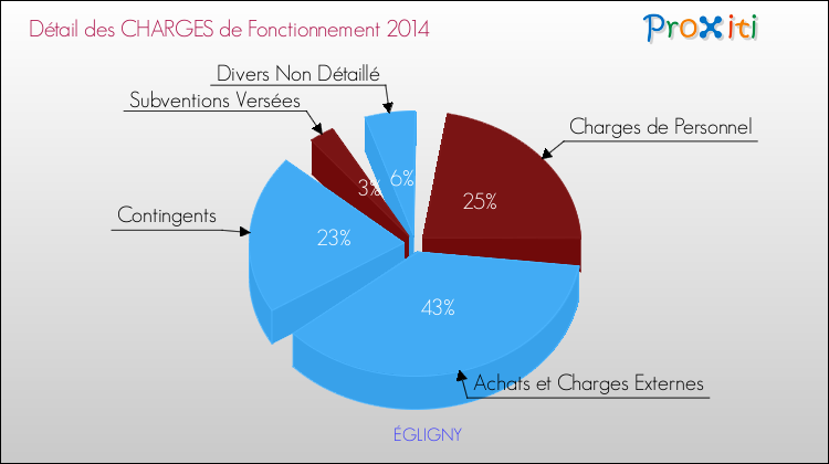 Décomposition des Charges de Fonctionnement 2014 de la commune de ÉGLIGNY Charges de Fonctionnement 2014 pour la commune de ÉGLIGNY