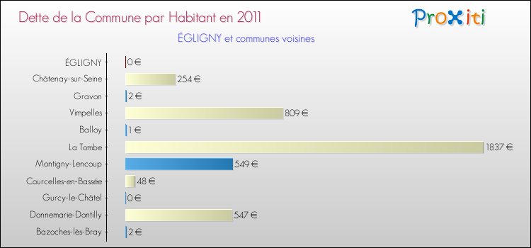 Dette par habitant de la commune en 2011 pour ÉGLIGNY et les communes proches Comparaison de la dette par habitant de la commune en 2011 pour ÉGLIGNY et les communes voisines