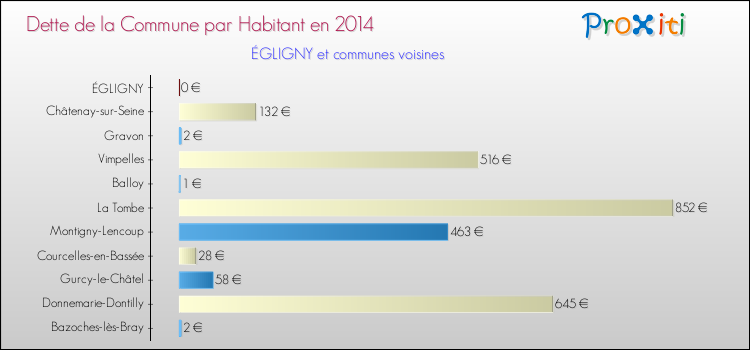 Dette par habitant de la commune en 2014 pour ÉGLIGNY et les communes proches Comparaison de la dette par habitant de la commune en 2014 pour ÉGLIGNY et les communes voisines