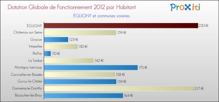 Montant des dotations globales de fonctionnement DGF par Habitant pour ÉGLIGNY et les communes proches Comparaison des des dotations globales de fonctionnement DGF par habitant pour ÉGLIGNY et les communes voisines
