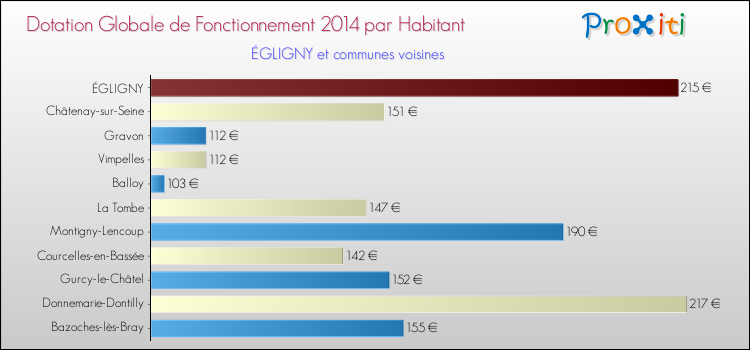 Montant des dotations globales de fonctionnement DGF par Habitant pour ÉGLIGNY et les communes proches en 2014. Comparaison des des dotations globales de fonctionnement DGF par habitant pour ÉGLIGNY et les communes voisines en 2014.