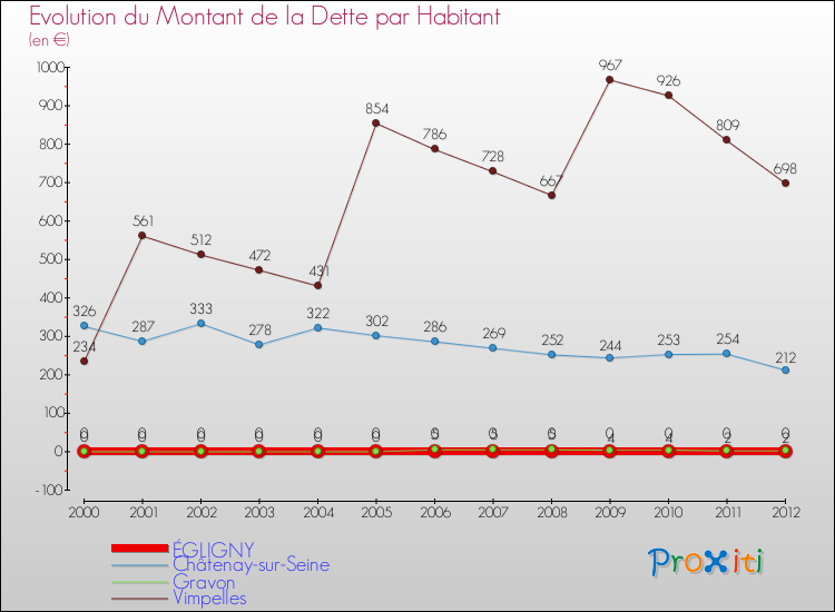 Evolution de la dette par habitant pour la commune de ÉGLIGNY et les communes proches de 2000 à 2012 Comparaison de la dette par habitant pour ÉGLIGNY et les communes voisines de 2000 à 2012