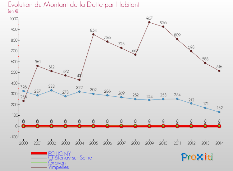Evolution de la dette par habitant pour la commune de ÉGLIGNY et les communes proches de 2000 à 2014 Comparaison de la dette par habitant pour ÉGLIGNY et les communes voisines de 2000 à 2014