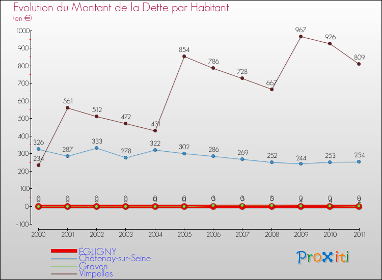 Evolution de la dette par habitant pour la commune de ÉGLIGNY et les communes proches Comparaison de la dette par habitant pour ÉGLIGNY et les communes voisines