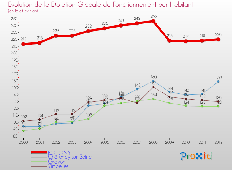 Evolution et montant de la dotation globale de fonctionnement par Habitant pour ÉGLIGNY et les communes proches Comparaison des dotations globales de fonctionnement par habitant pour ÉGLIGNY et les communes voisines