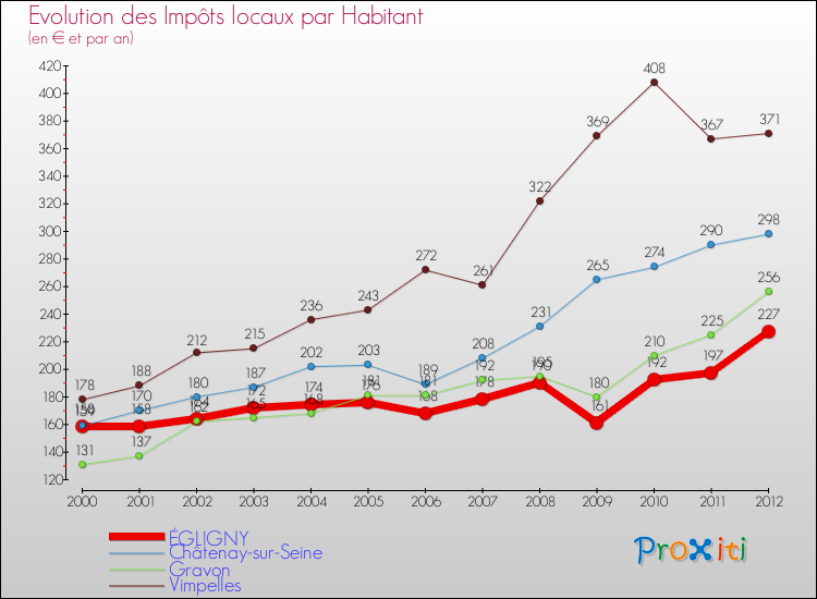 Evolution et montant des impôts locaux par Habitant pour ÉGLIGNY et les communes proches Comparaison des impôts locaux par habitant pour ÉGLIGNY et les communes voisines