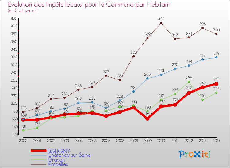 Evolution et montant des impôts locaux par Habitant pour ÉGLIGNY et les communes proches de 2000 à 2014 Comparaison des impôts locaux par habitant pour ÉGLIGNY et les communes voisines de 2000 à 2014