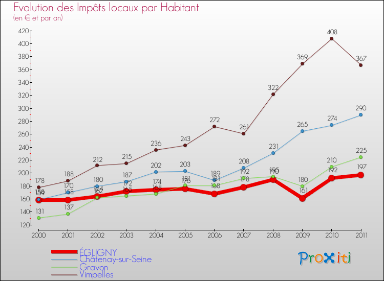 Evolution et montant des impôts locaux par Habitant pour ÉGLIGNY et les communes proches Comparaison des impôts locaux par habitant pour ÉGLIGNY et les communes voisines