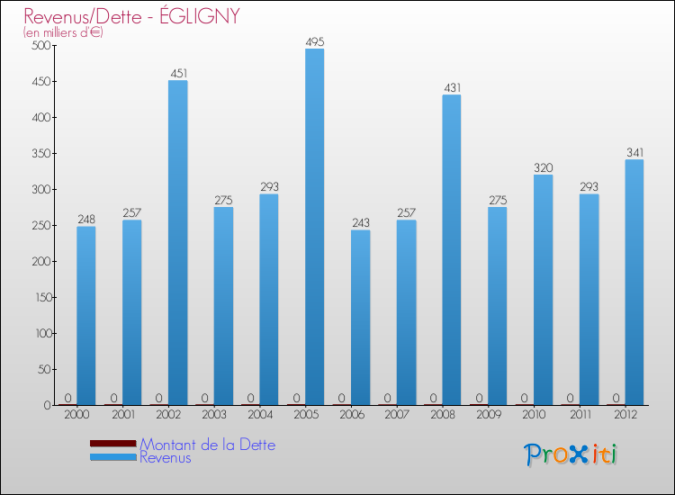 Evolution comparée de la dette et des revenus pour la commune de ÉGLIGNY de 2000 à 2012 Comparaison de la dette et des revenus pour ÉGLIGNY de 2000 à 2012